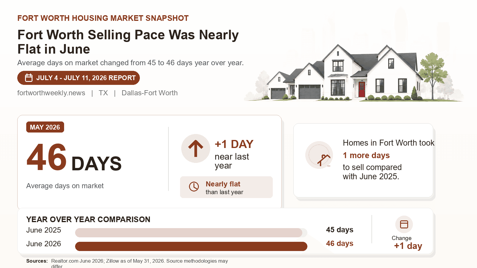 Fort Worth average days on market chart. Realtor.com June 2026 versus the year-earlier figure.