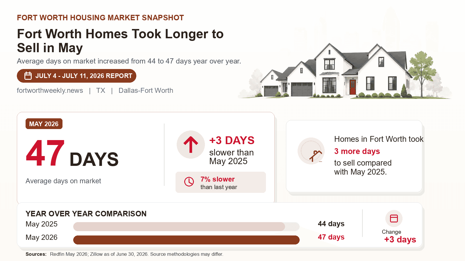 Fort Worth average days on market chart. Redfin May 2026 versus the year-earlier figure.