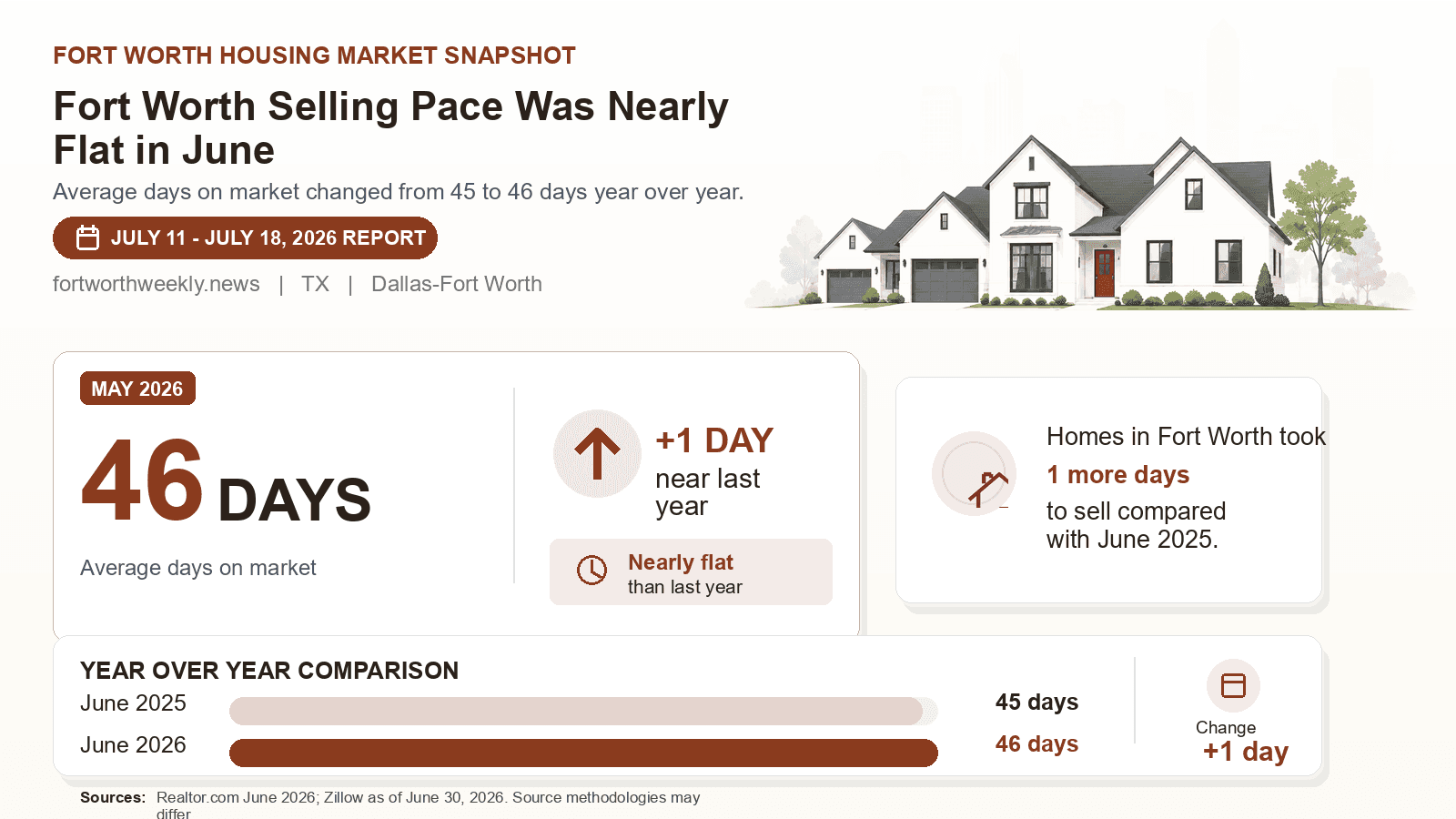 Fort Worth average days on market chart. Realtor.com June 2026 versus the year-earlier figure.