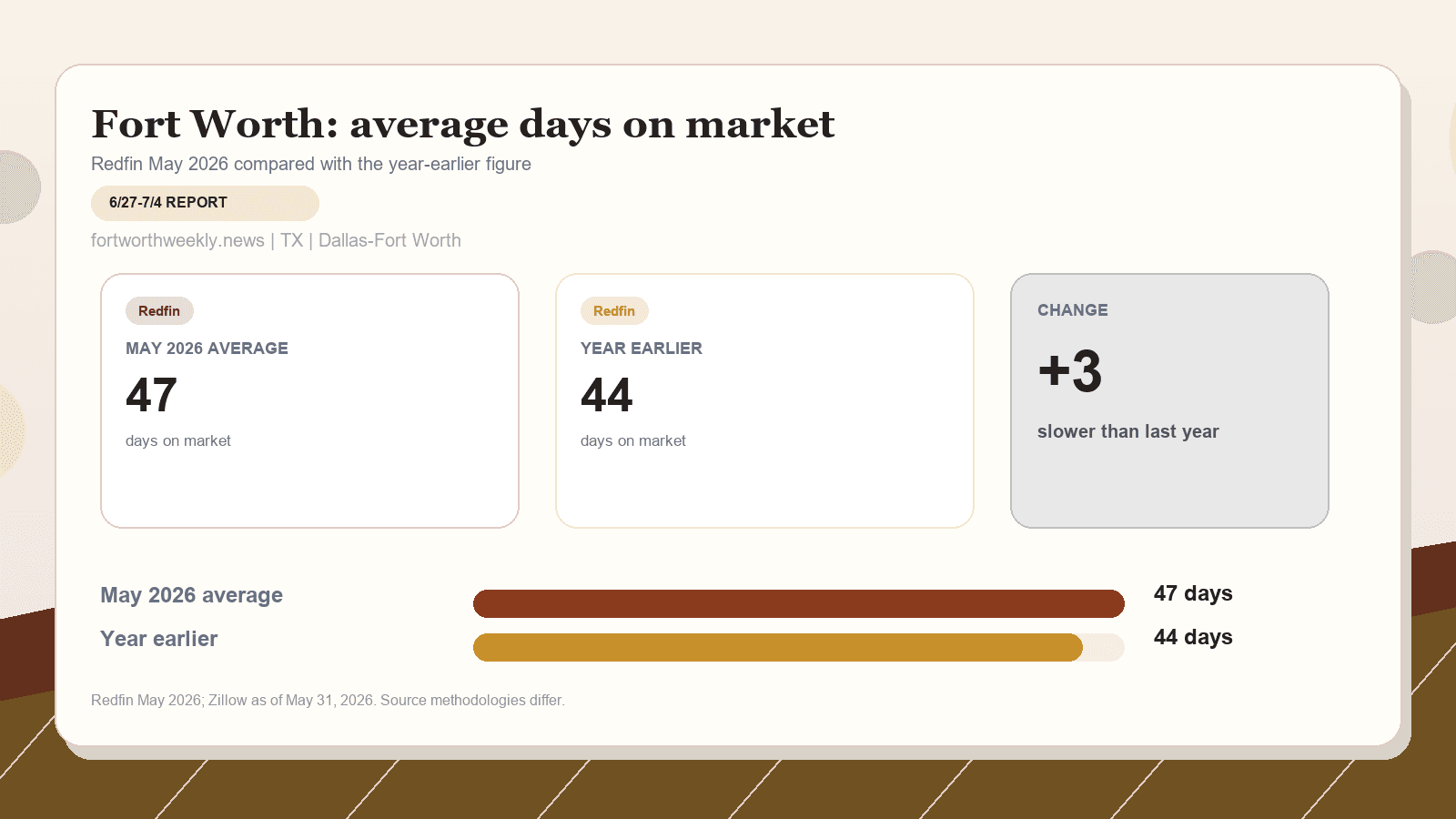 Fort Worth average days on market chart. Redfin May 2026 versus the year-earlier figure.