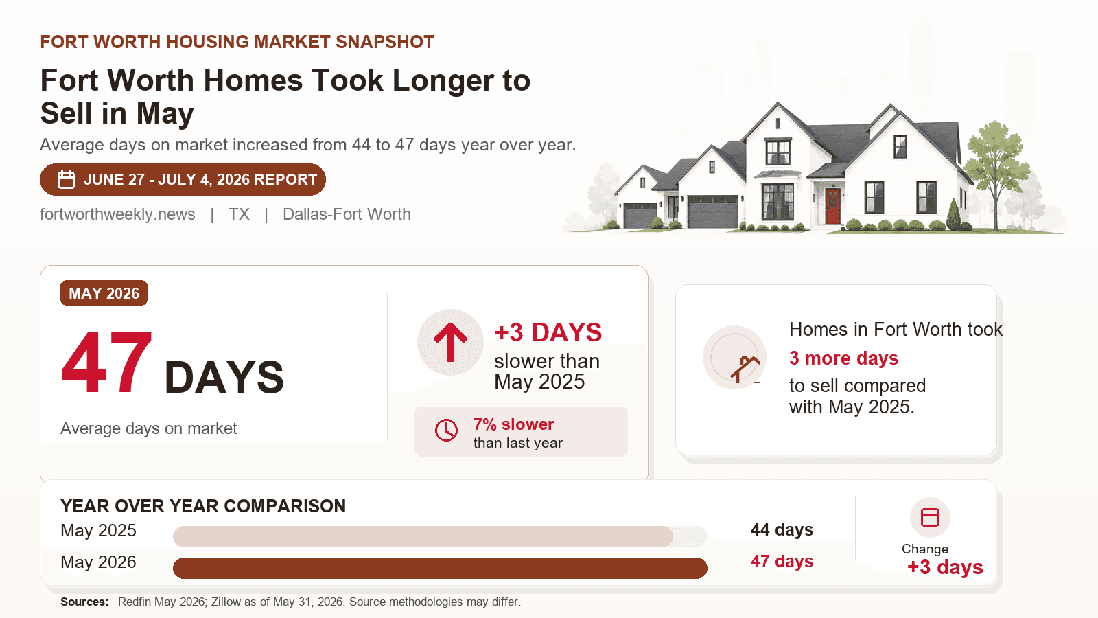Fort Worth days on market chart. Fort Worth Homes Took Longer to Sell in May Redfin May 2026 compared with May 2025.