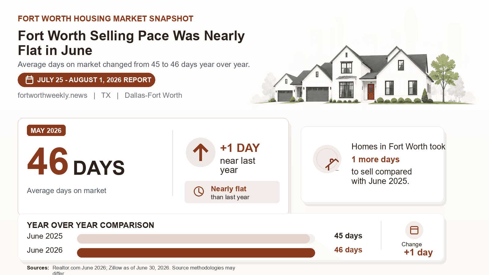 Fort Worth average days on market chart. Realtor.com June 2026 versus the year-earlier figure.