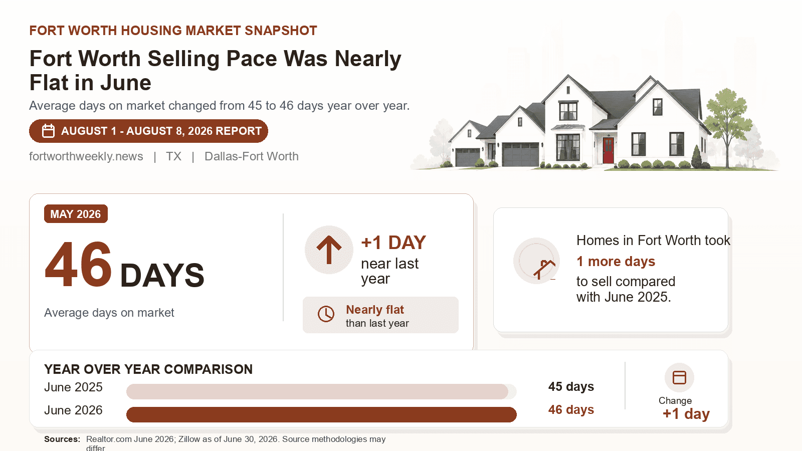Fort Worth average days on market chart. Realtor.com June 2026 versus the year-earlier figure.