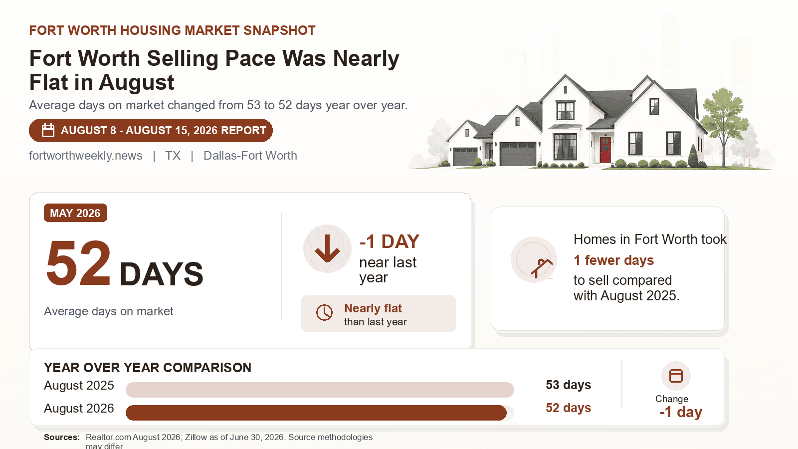 Fort Worth average days on market chart. Realtor.com August 2026 versus the year-earlier figure.