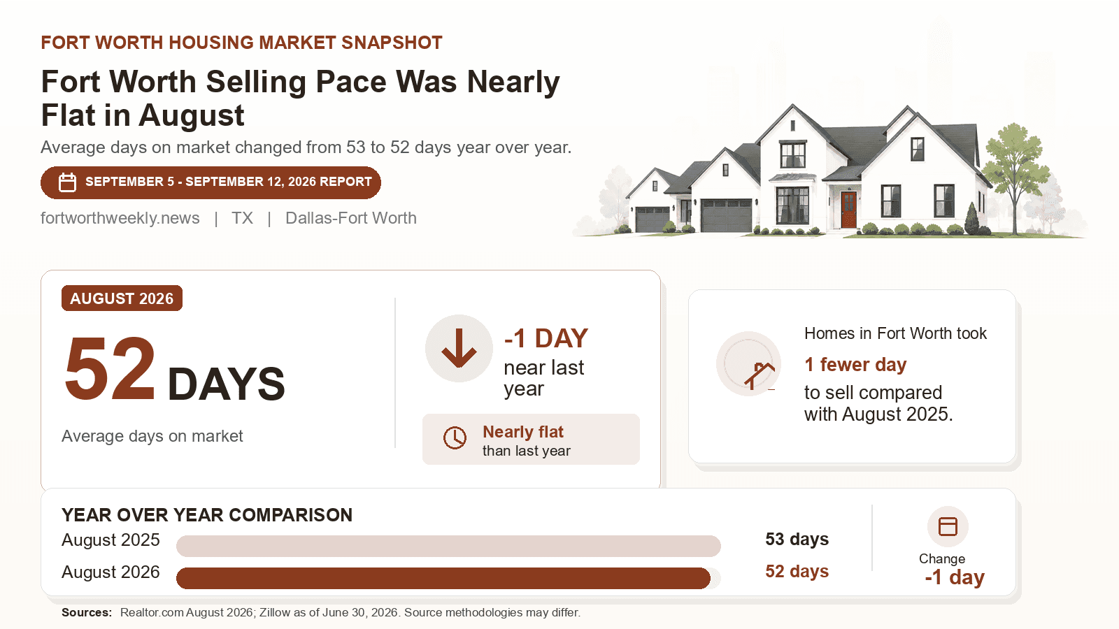 Fort Worth average days on market chart. Realtor.com August 2026 versus the year-earlier figure.