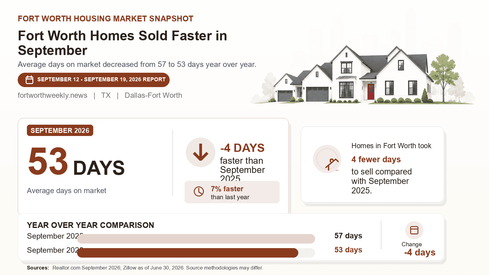 Fort Worth average days on market chart. Realtor.com September 2026 versus the year-earlier figure.