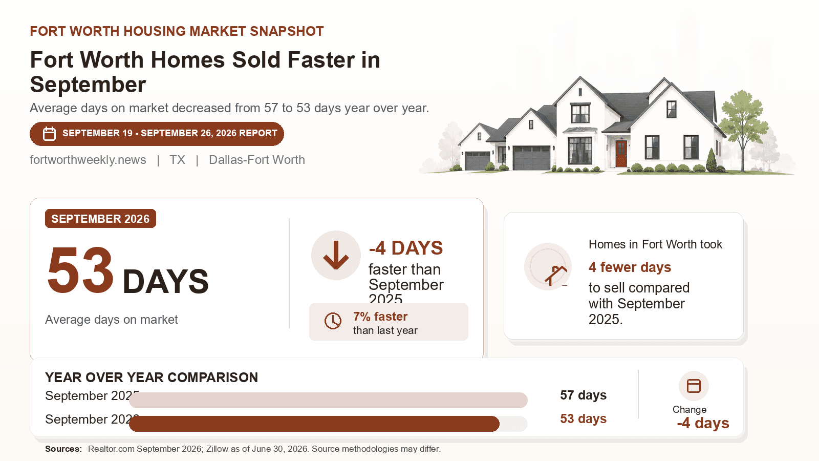 Fort Worth average days on market chart. Realtor.com September 2026 versus the year-earlier figure.