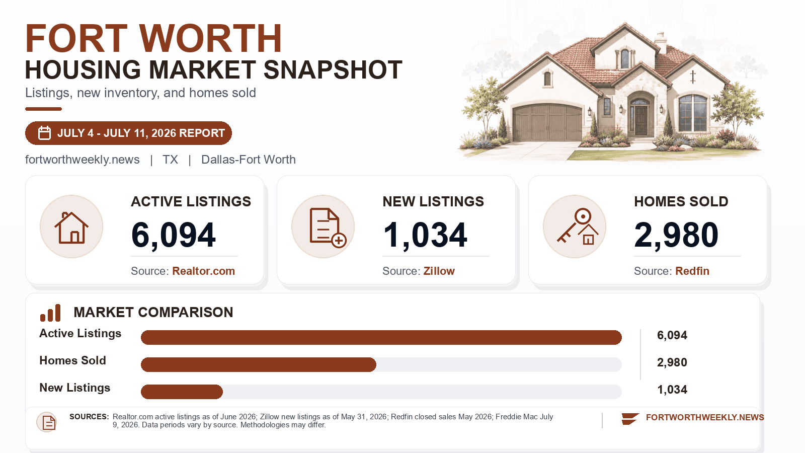 Fort Worth listings and sales chart. Realtor.com active listings as of June 2026, Zillow new listings where published, and Redfin homes sold in May 2026.