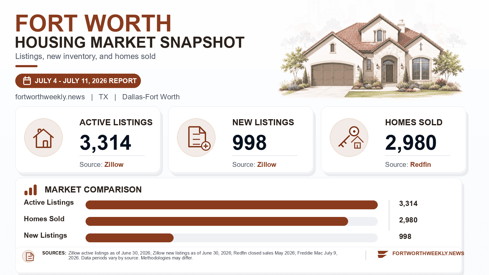 Fort Worth listings and sales chart. Zillow active listings as of June 30, 2026, Zillow new listings as of June 30, 2026, and Redfin homes sold in May 2026.