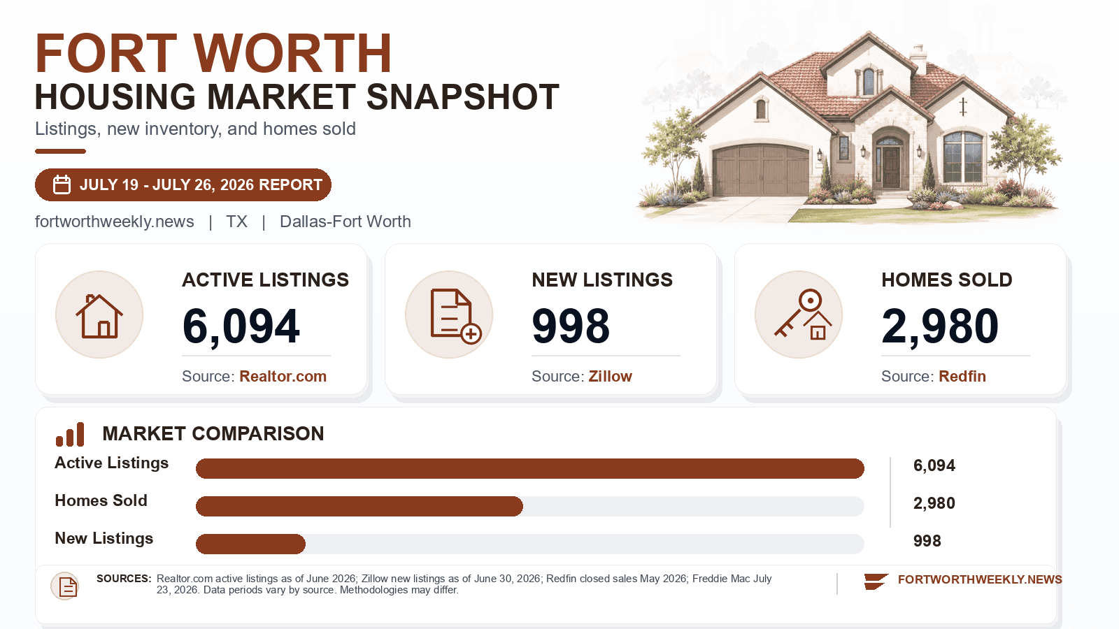 Fort Worth listings and sales chart. Realtor.com active listings as of June 2026, Zillow new listings as of June 30, 2026, and Redfin homes sold in May 2026.