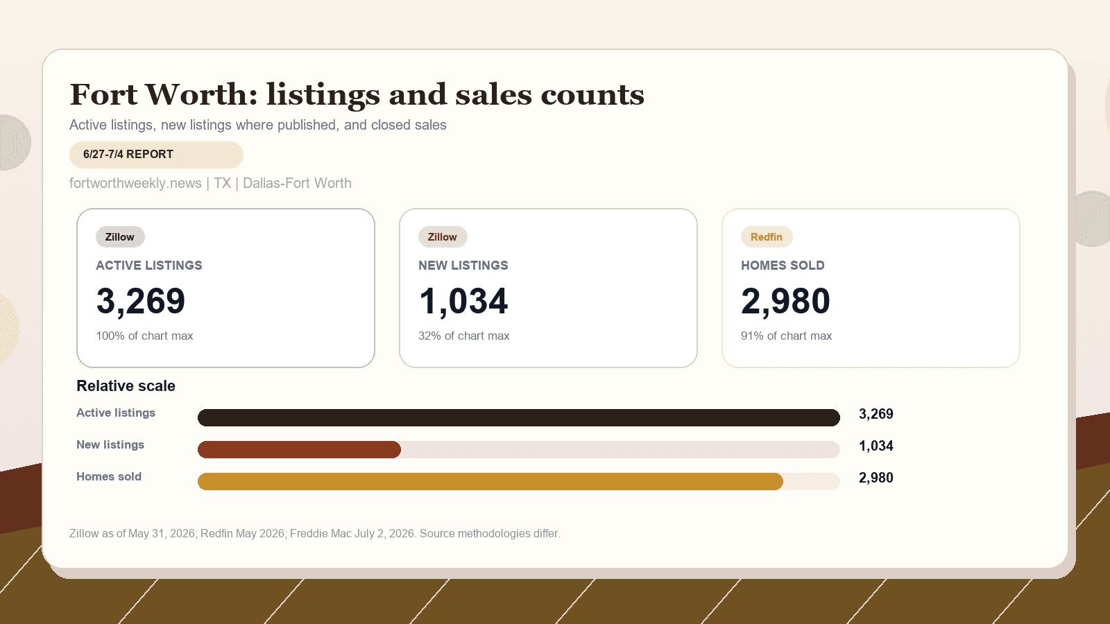 Fort Worth listings and sales chart. Zillow active listings as of May 31, 2026, Zillow new listings where published, and Redfin homes sold in May 2026.