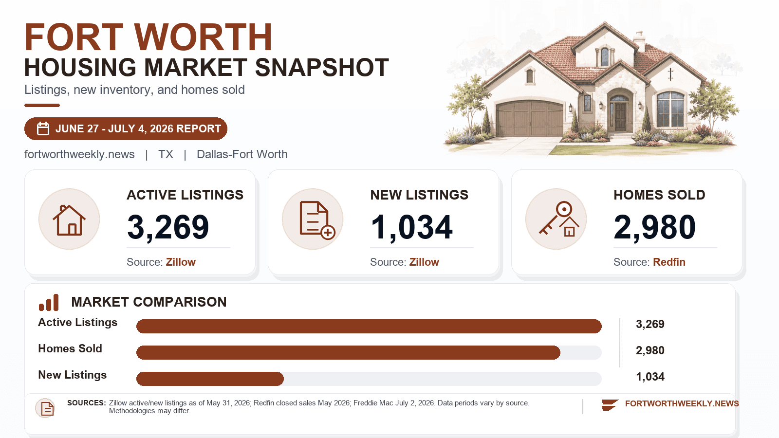 Fort Worth housing market snapshot chart showing active listings, new listings, and homes sold.