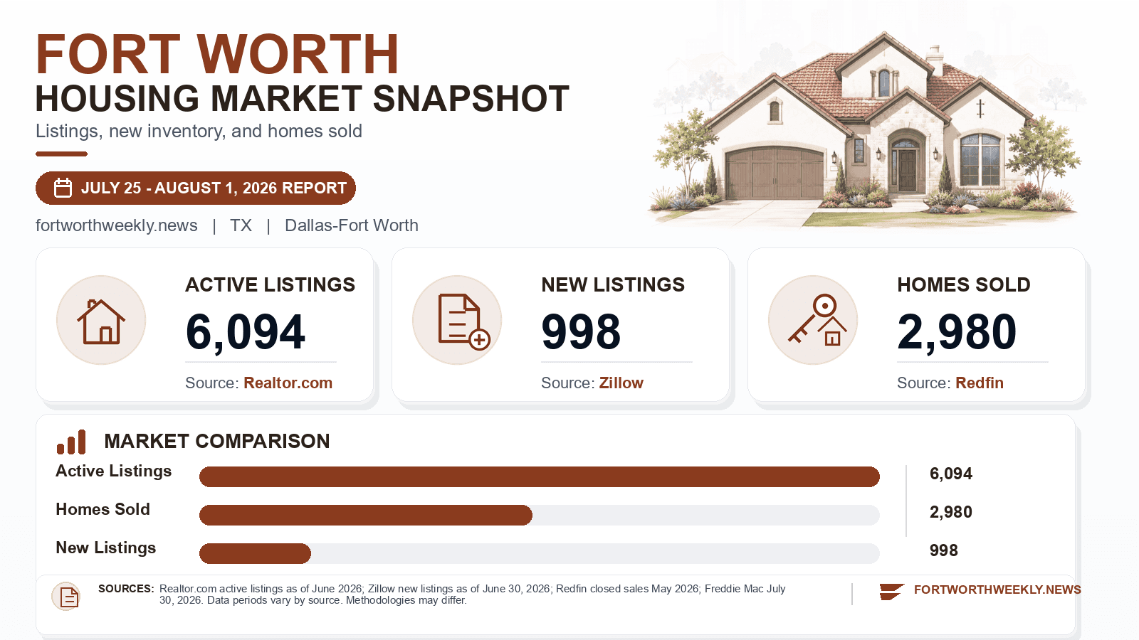 Fort Worth listings and sales chart. Realtor.com active listings as of June 2026, Zillow new listings as of June 30, 2026, and Redfin homes sold in May 2026.