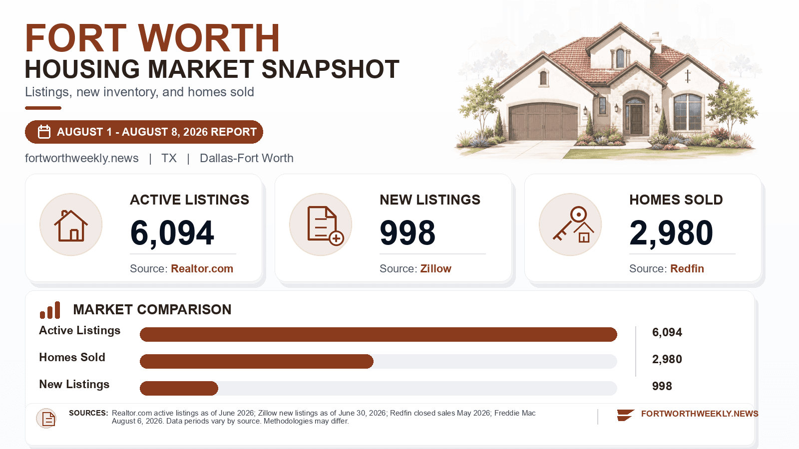 Fort Worth listings and sales chart. Realtor.com active listings as of June 2026, Zillow new listings as of June 30, 2026, and Redfin homes sold in May 2026.