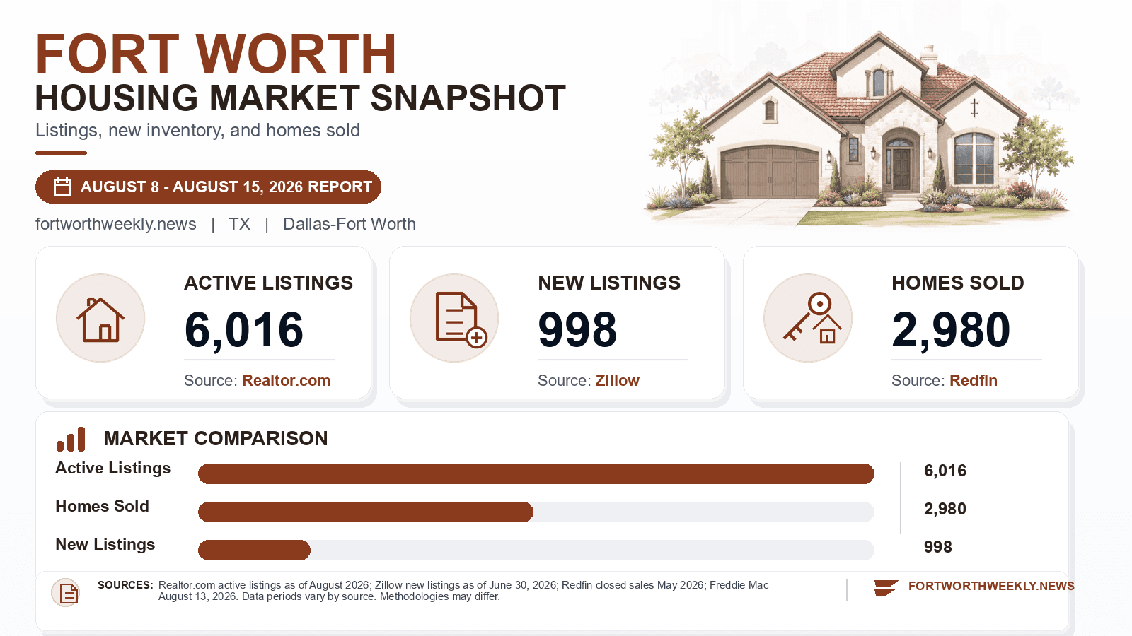 Fort Worth listings and sales chart. Realtor.com active listings as of August 2026, Zillow new listings as of June 30, 2026, and Redfin homes sold in May 2026.