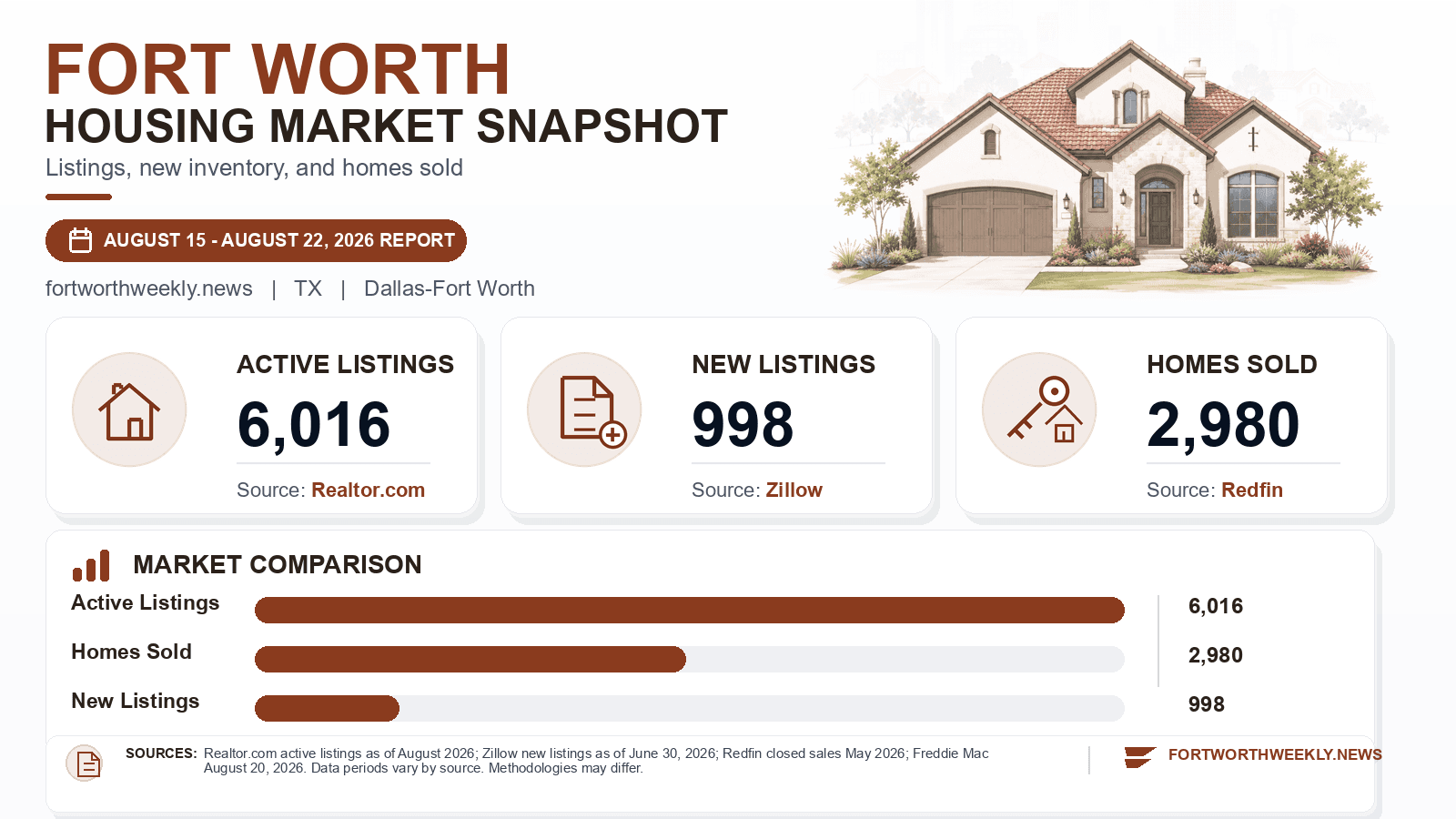 Fort Worth listings and sales chart. Realtor.com active listings as of August 2026, Zillow new listings as of June 30, 2026, and Redfin homes sold in May 2026.