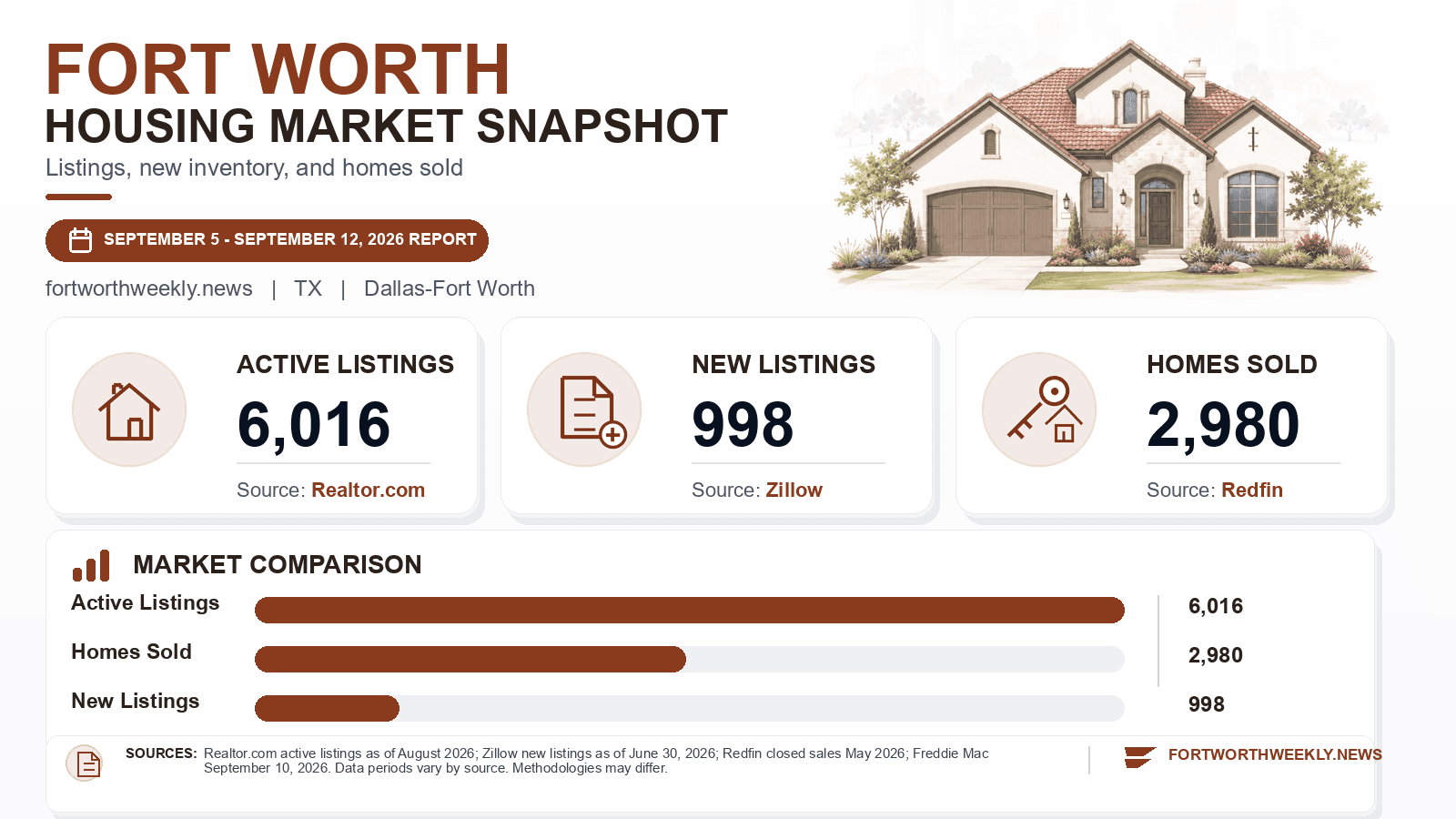Fort Worth listings and sales chart. Realtor.com active listings as of August 2026, Zillow new listings as of June 30, 2026, and Redfin homes sold in May 2026.