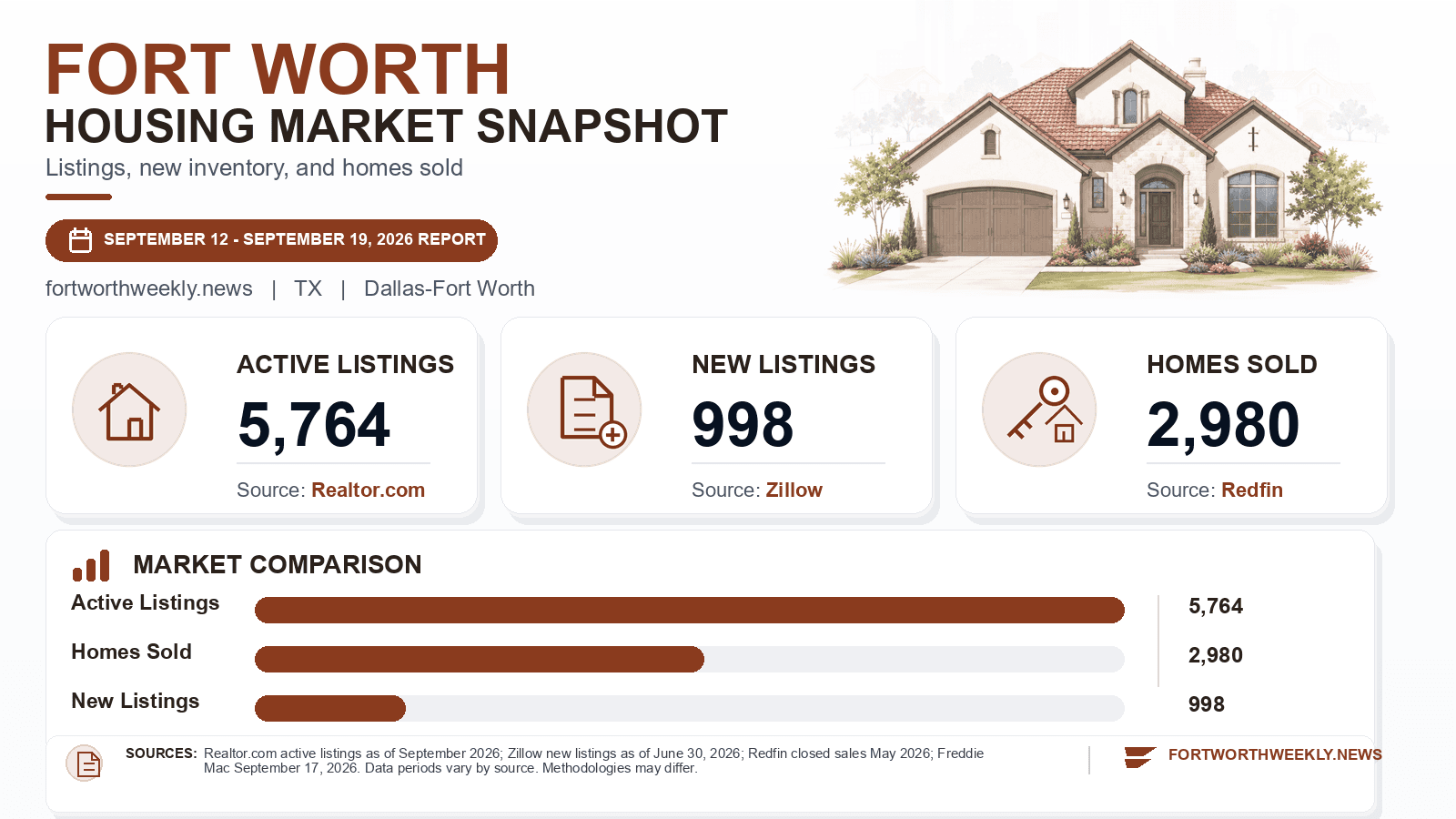Fort Worth listings and sales chart. Realtor.com active listings as of September 2026, Zillow new listings as of June 30, 2026, and Redfin homes sold in May 2026.