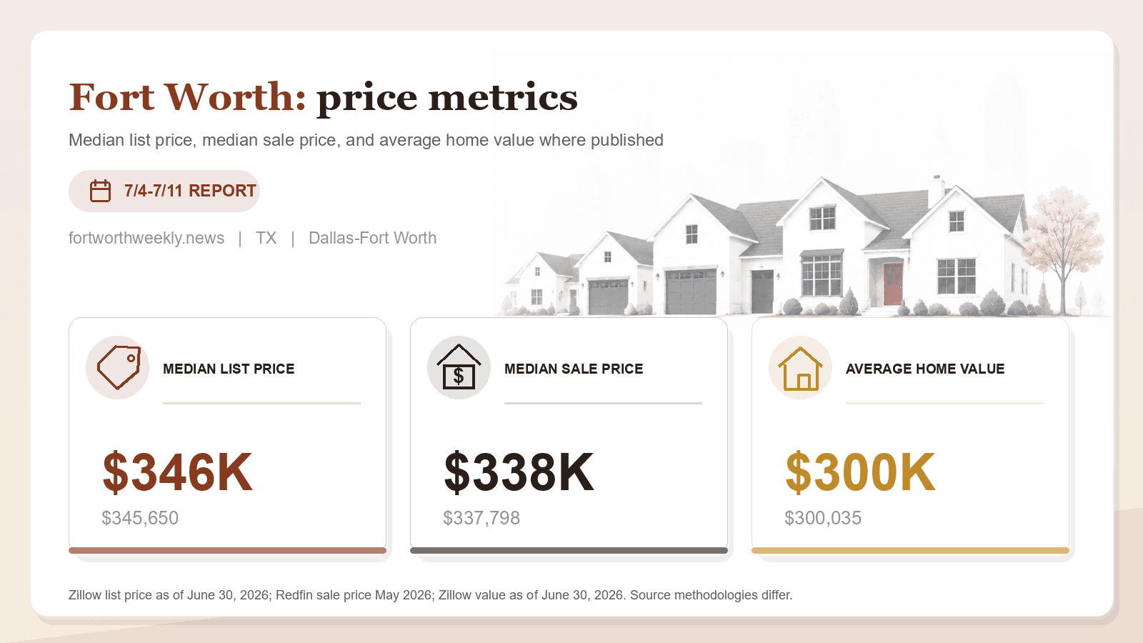 Fort Worth price metrics chart. Zillow median list price, Redfin median sale price, and Zillow average home value where published.