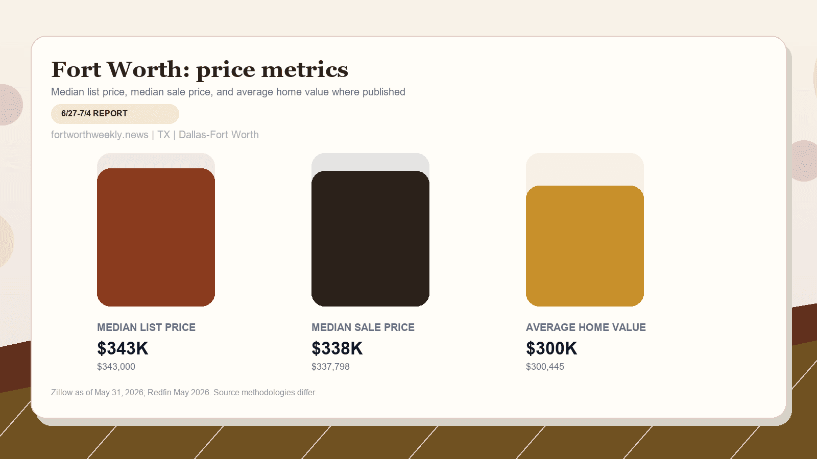 Fort Worth price metrics chart. Zillow median list price, Redfin median sale price, and Zillow average home value where published.