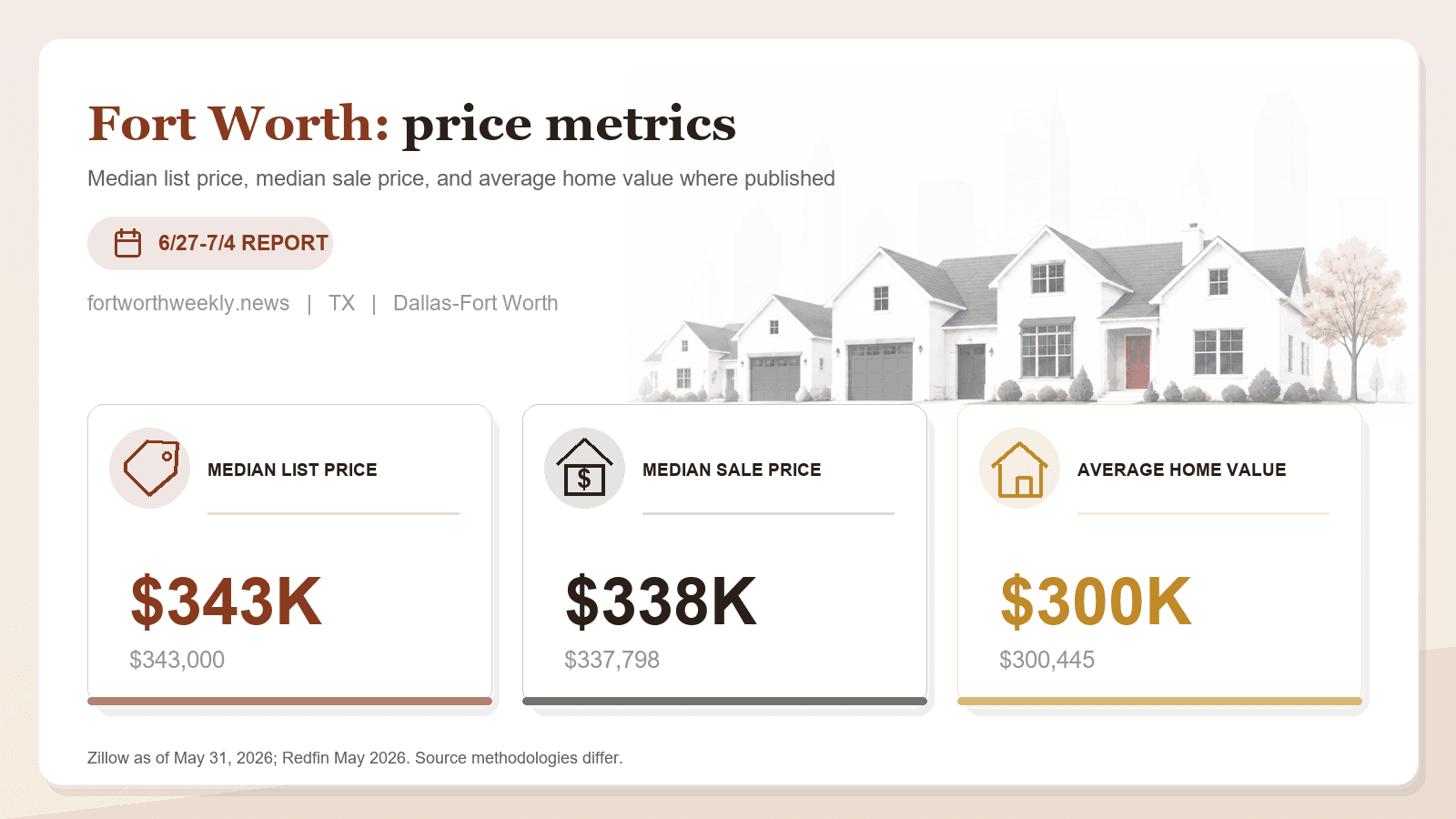 Fort Worth price metrics chart showing median list price, median sale price, and average home value where published.