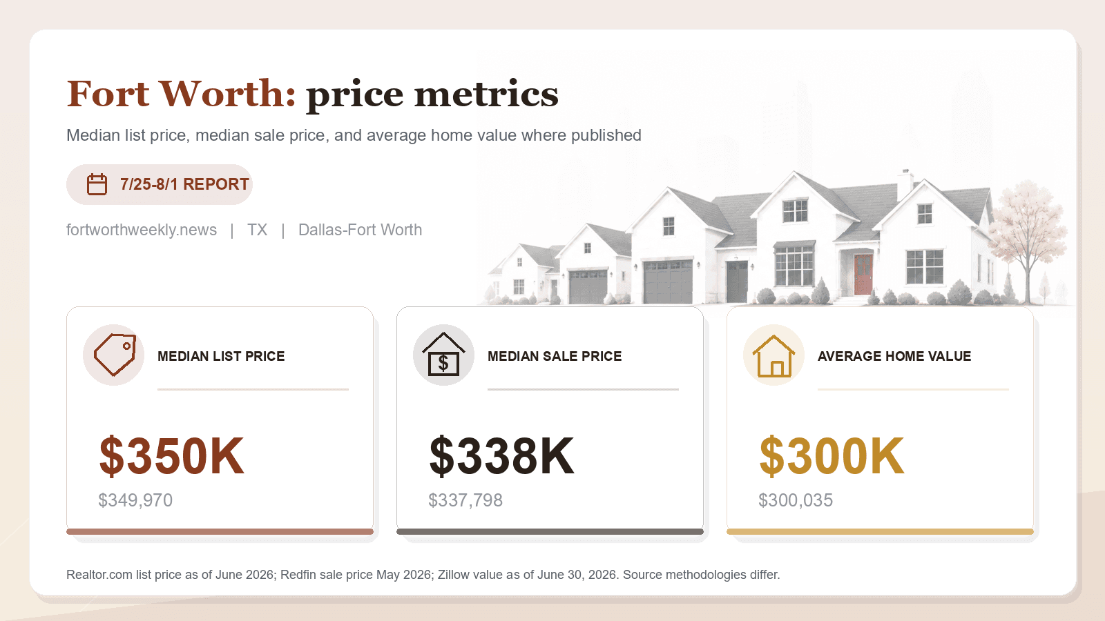 Fort Worth price metrics chart. Realtor.com median list price, Redfin median sale price, and Zillow average home value where published.