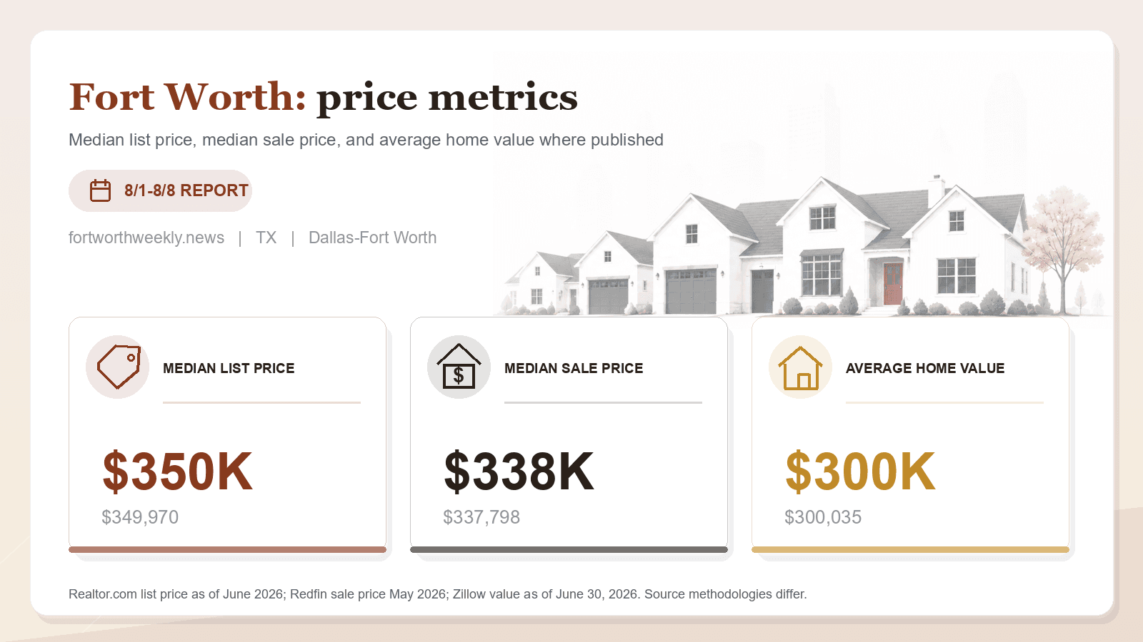 Fort Worth price metrics chart. Realtor.com median list price, Redfin median sale price, and Zillow average home value where published.