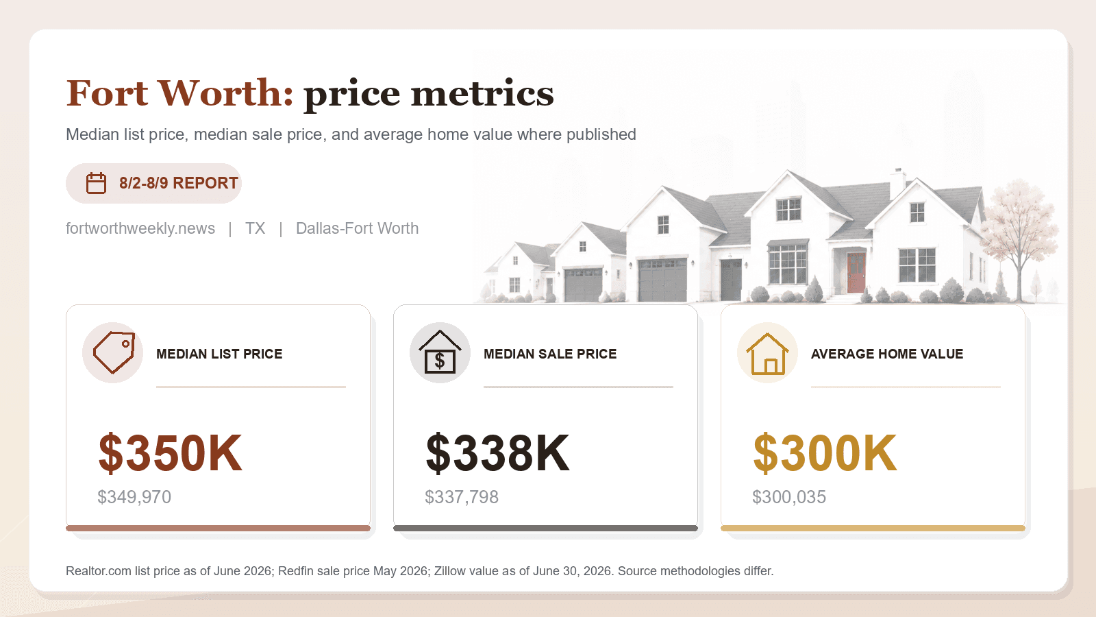 Fort Worth price metrics chart. Realtor.com median list price, Redfin median sale price, and Zillow average home value where published.