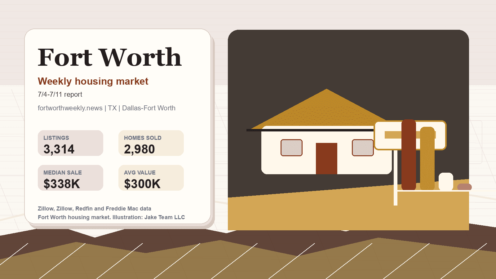 Fort Worth housing market. Illustration: Jake Team LLC