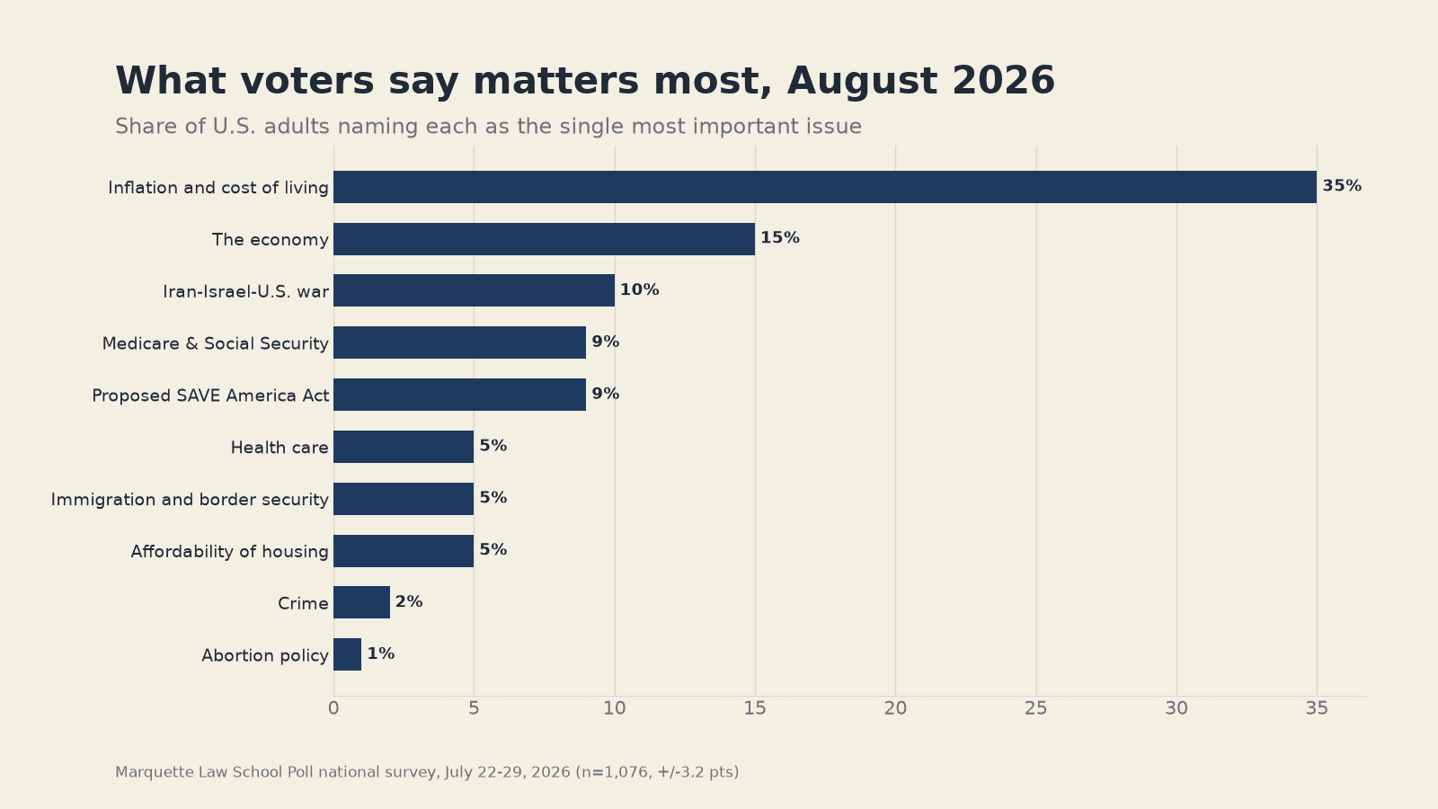 Chart: most important issue to U.S. adults, Marquette Law School Poll, July 22-29, 2026. Inflation and cost of living 35%, economy 15%, Iran-Israel-U.S. war 10%, Medicare and Social Security 9%, SAVE America Act 9%, health care 5%, immigration and border security 5%, housing affordability 5%, crime 2%, abortion policy 1%.