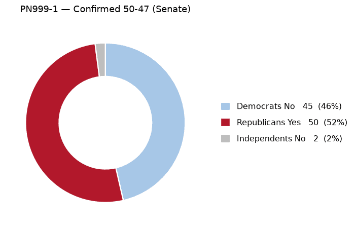PN999-1 vote by party - chart, Jake Team LLC