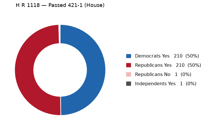 H R 1118 vote by party - chart, Jake Team LLC