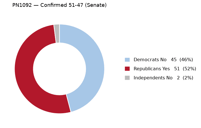 PN1092 vote by party - chart, Jake Team LLC