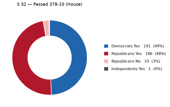S 32 vote by party - chart, Jake Team LLC